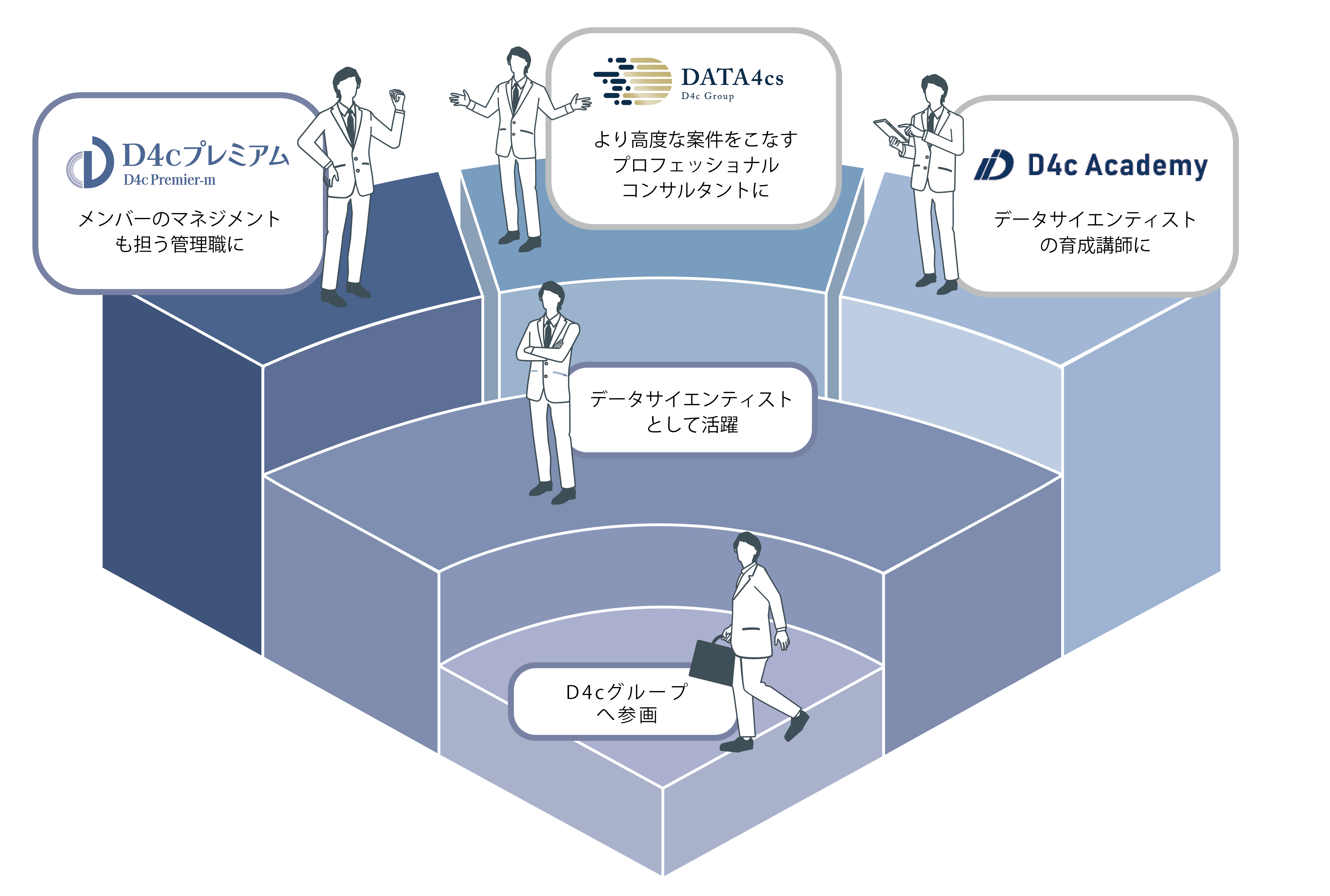 D4cプレミアムのキャリアステップ